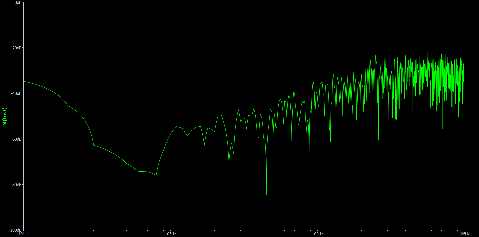 FFT with added dither